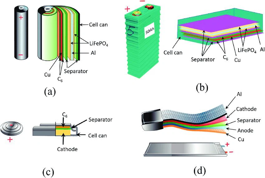 representation-of-the-shape-and-components-of-various-Li-ion-battery-configurations