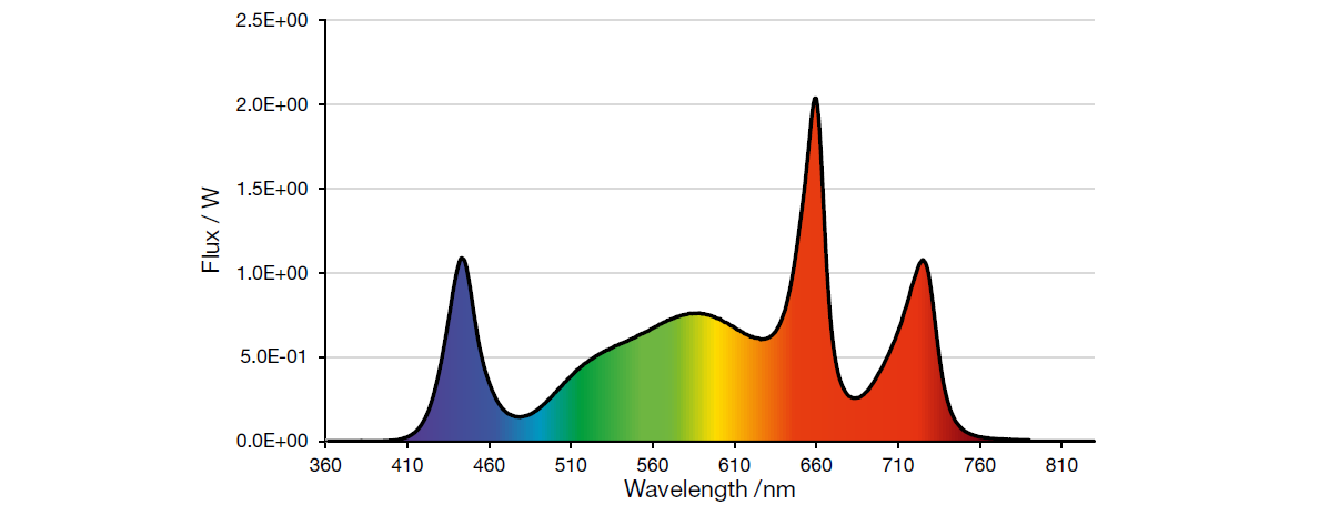 LED-emission-spectrum-recommended-for-flowering-by-sole-source-lighting