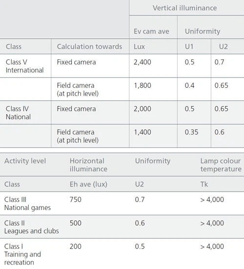lighting-standard-of-football-field-class-I-to-V-lux-level-chart